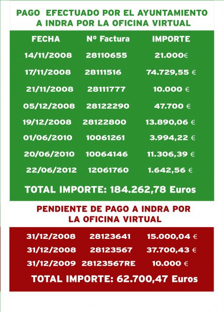 'El Ayuntamiento de Yecla ha pagado a INDRA más de lo estipulado  por una Oficina Virtual que no funciona'