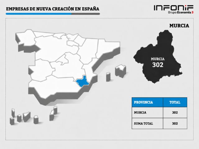 Yecla sitúa a la Región de Murcia entre los territorios con más capital por habitante en mayo