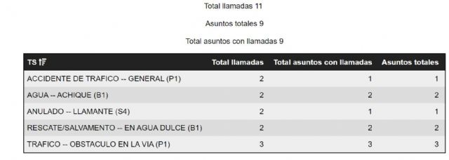 El112 ha gestionado un total de 11 llamadas para resolver 9 asuntos relacionados con las lluvias esta tarde en Yecla