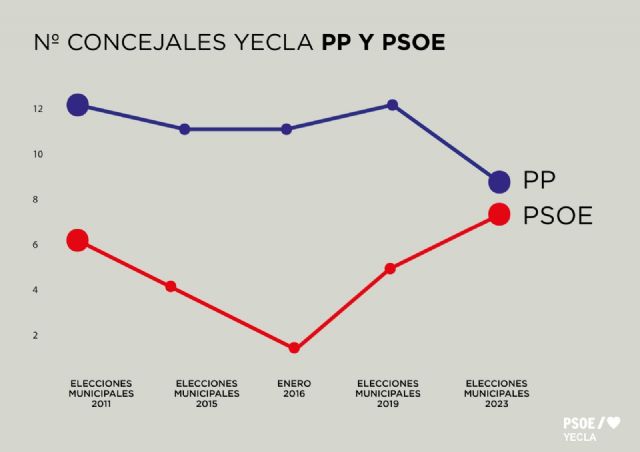 Balance Año Político 2023 por el PSOE Yecla