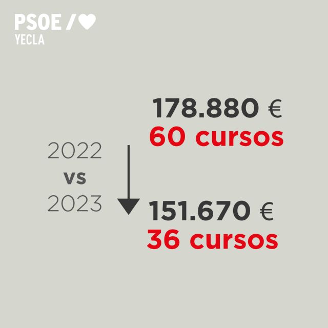El PSOE e denuncia la reducción de la oferta de cursos de la Universidad Popular